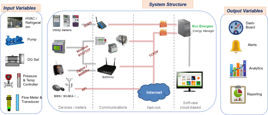 Energy Monitoring Systen