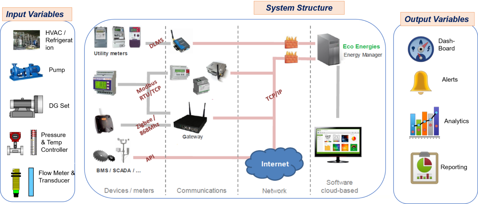 IOT Based Smart Energy Monitoring System | Energy Monitoring